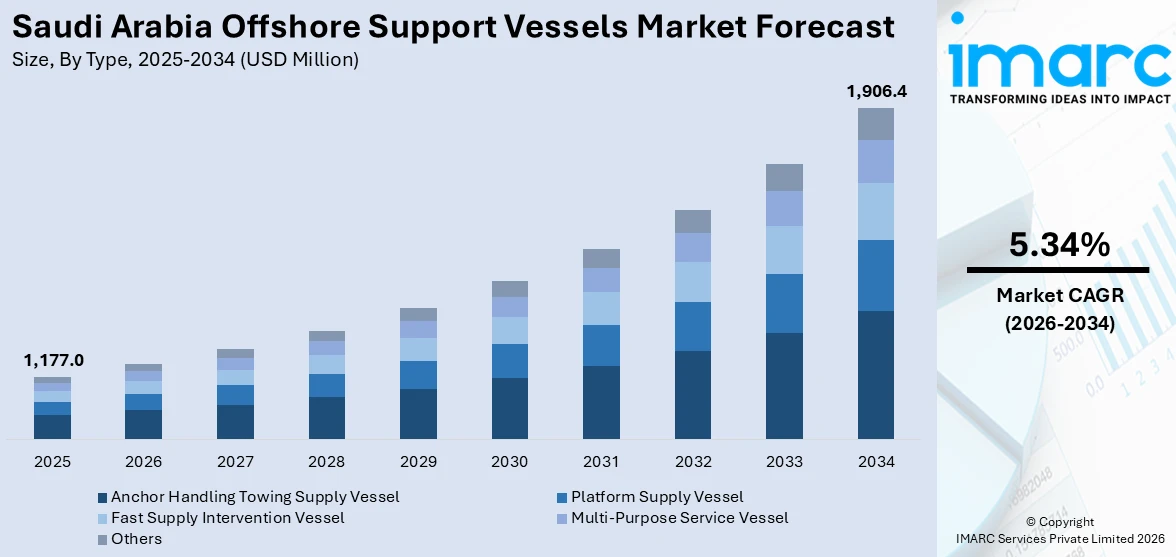 Saudi Arabia Offshore Support Vessels Market Size