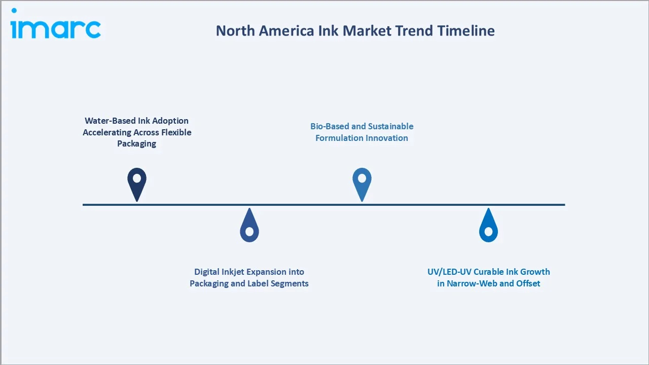 North America Ink Market Trends