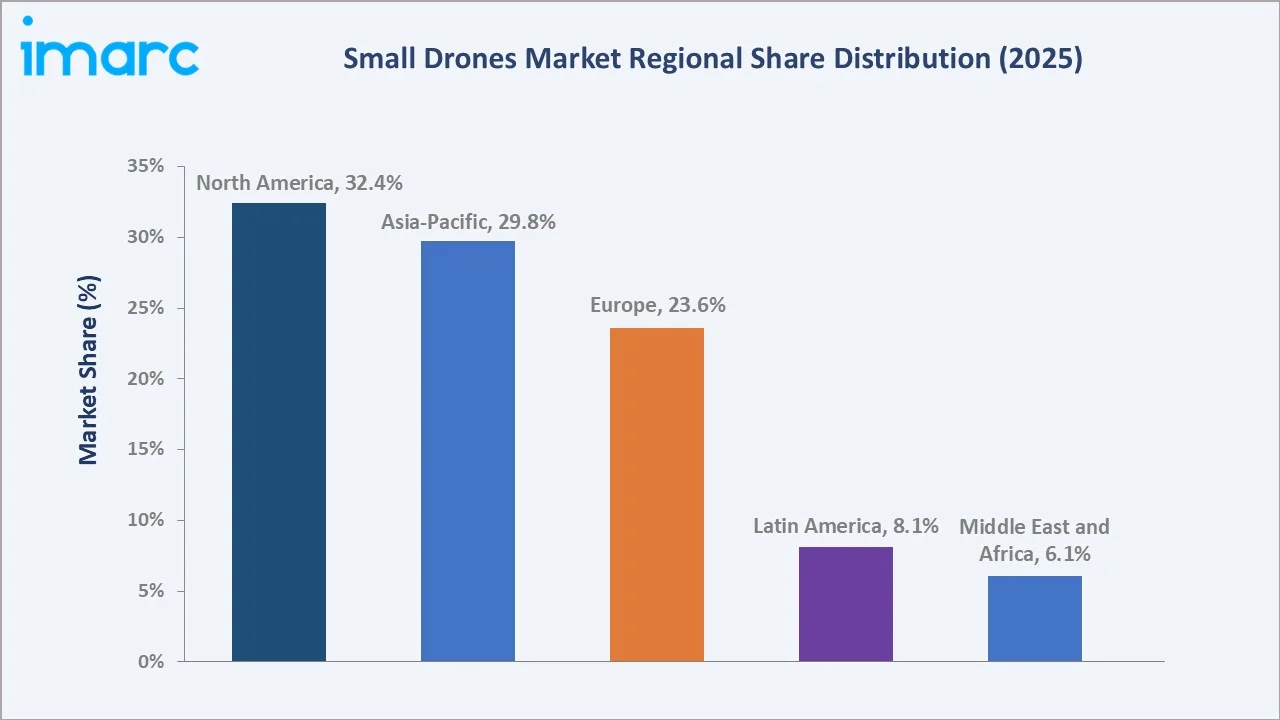 Small Drones Market By Region