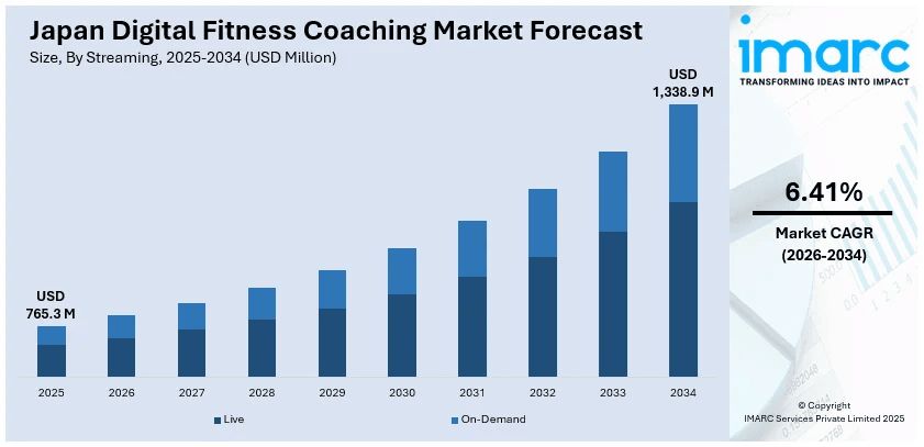 Japan Digital Fitness Coaching Market Size