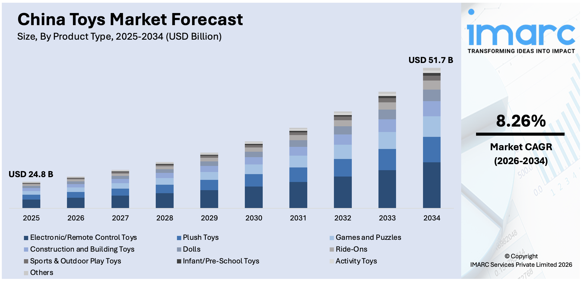 China Toys Market Size