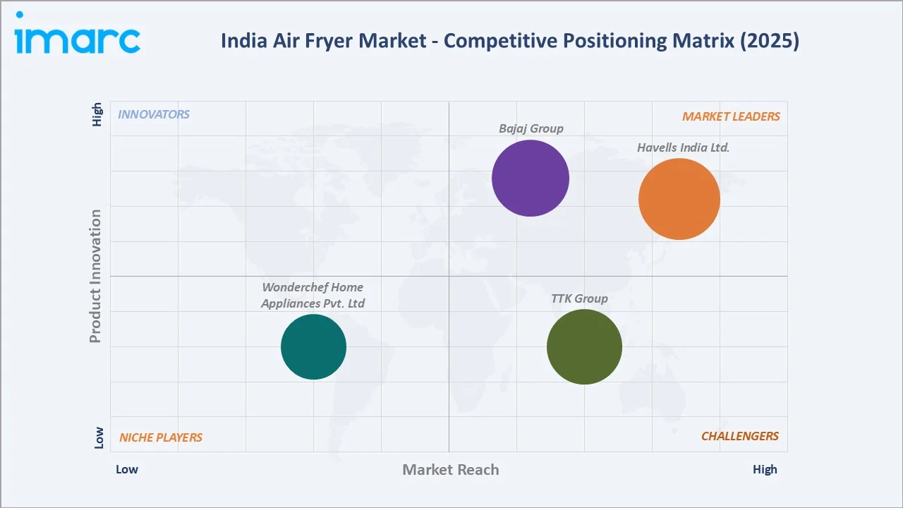 India Air Fryer Market Competitive Positioning Matrix