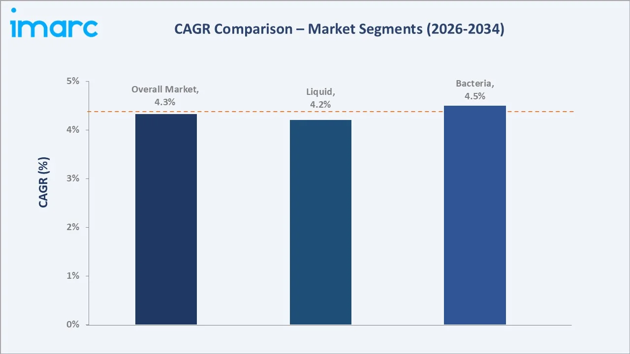Europe Probiotic Supplements Market CAGR Comparison