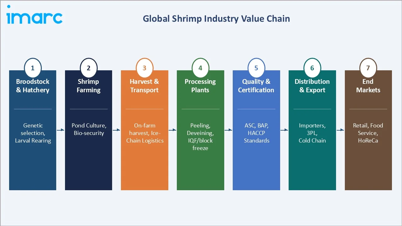 Shrimp Market Industry Value Chain