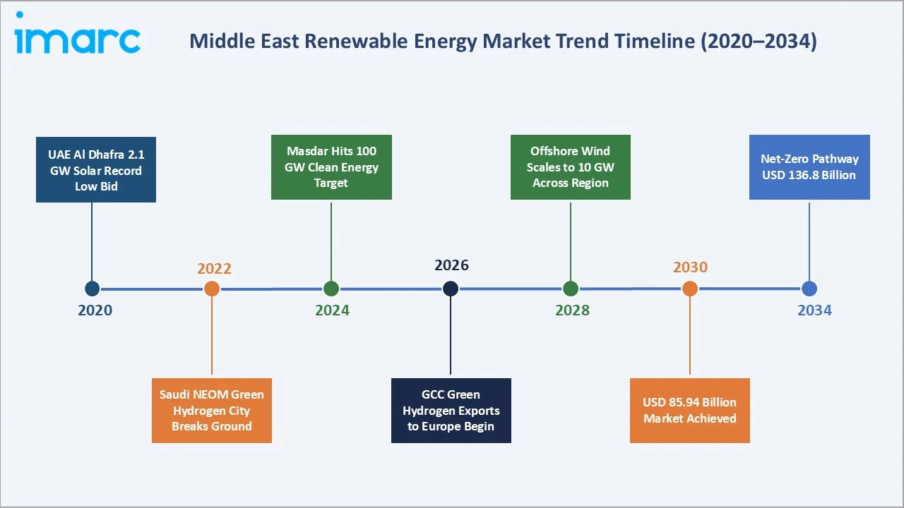 Middle East Renewable Energy Market Trend Timeline