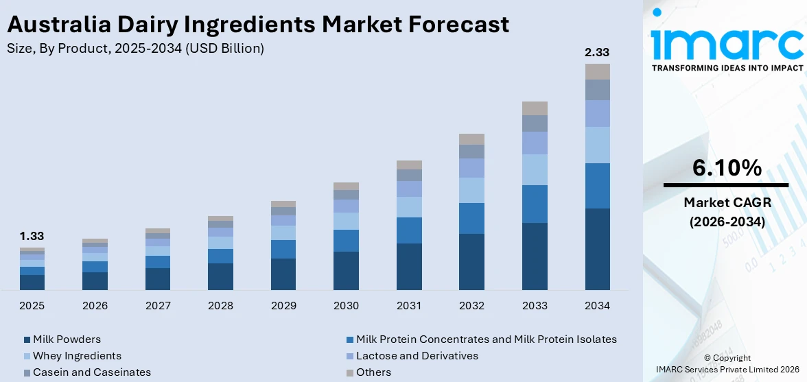 Australia Dairy Ingredients Market Size