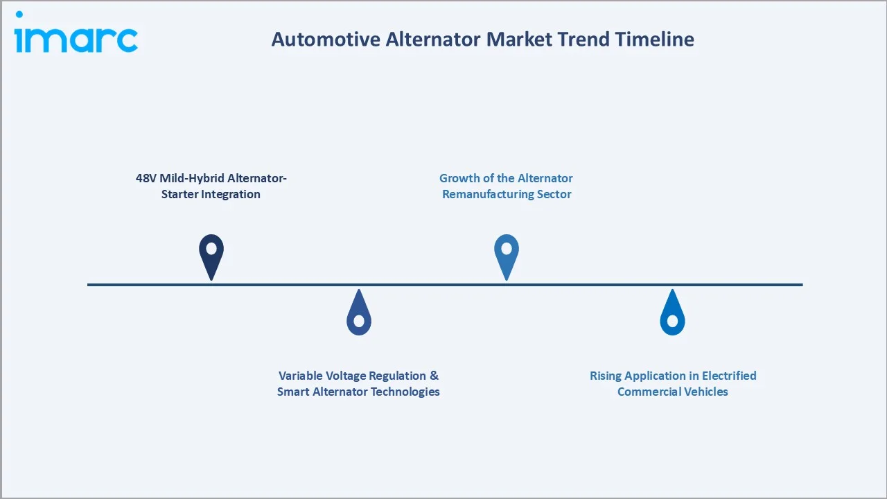 Automotive Alternator Market Trends