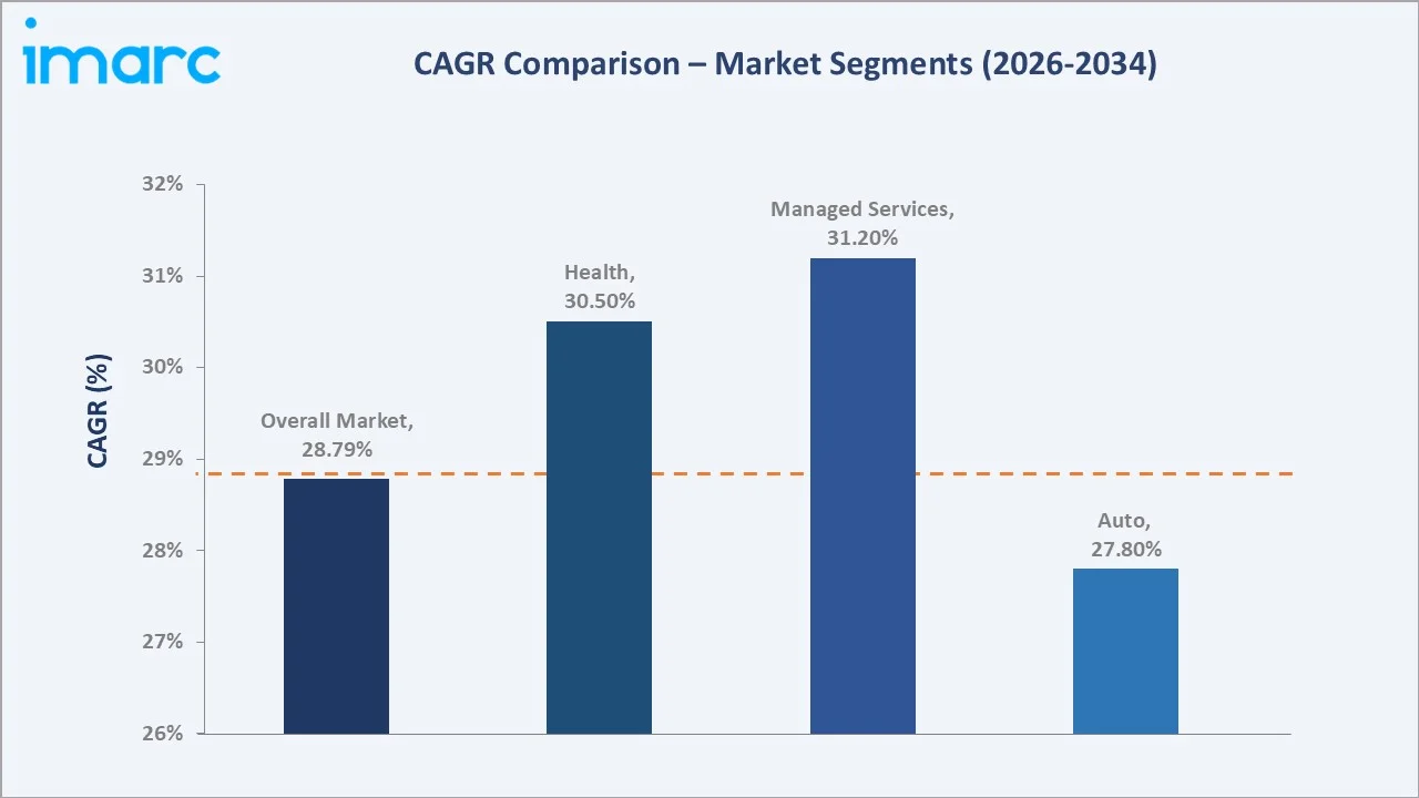 India Insurtech Market CAGR Comparison