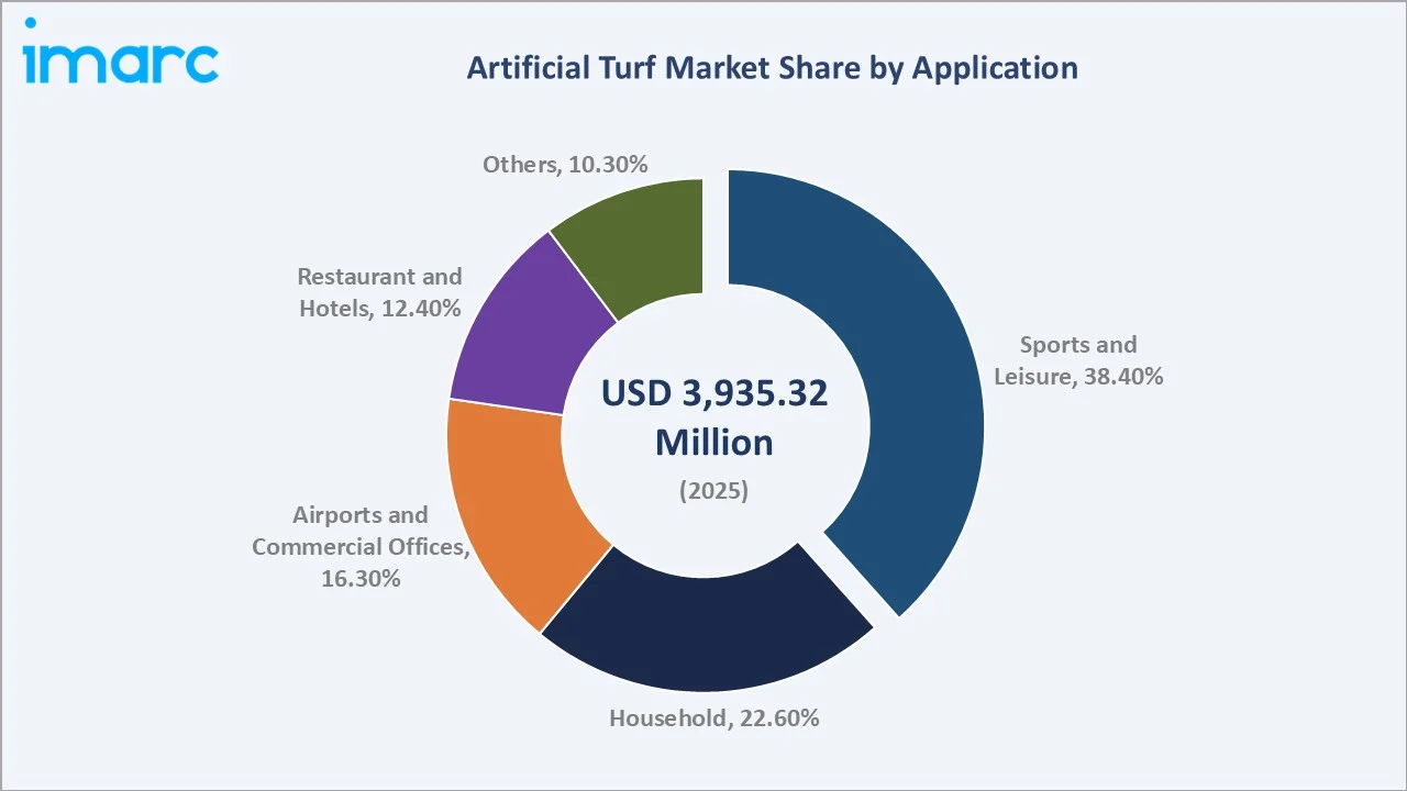 Artificial Turf Market By Application