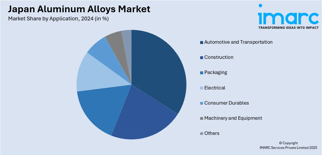 Japan Aluminum Alloys Market By Application