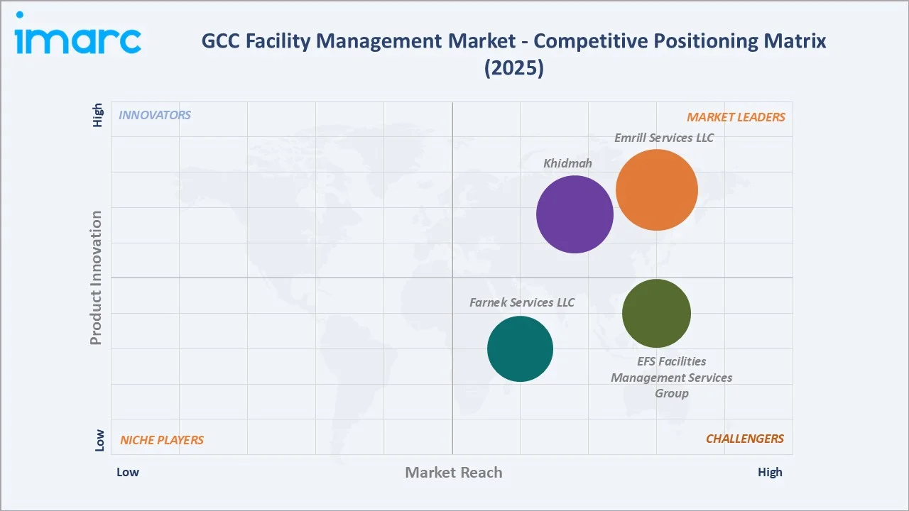 GCC Facility Management Market By Competitive Landscape