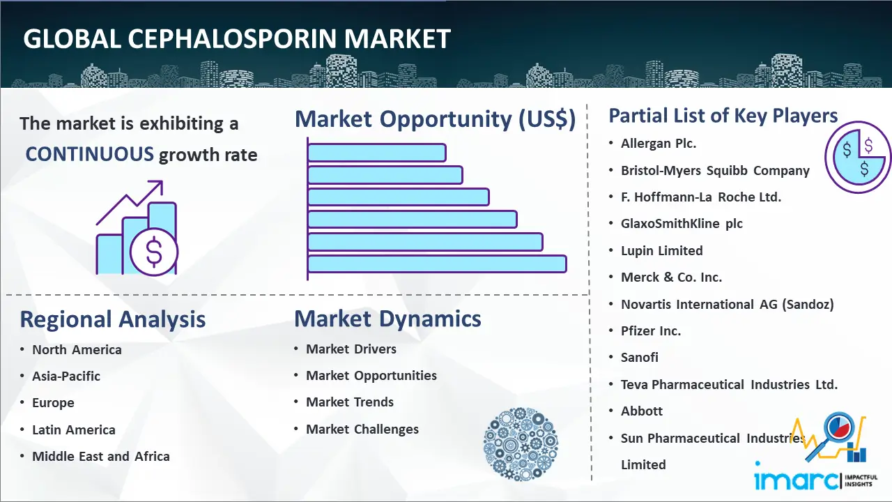 Global Cephalosporin Market