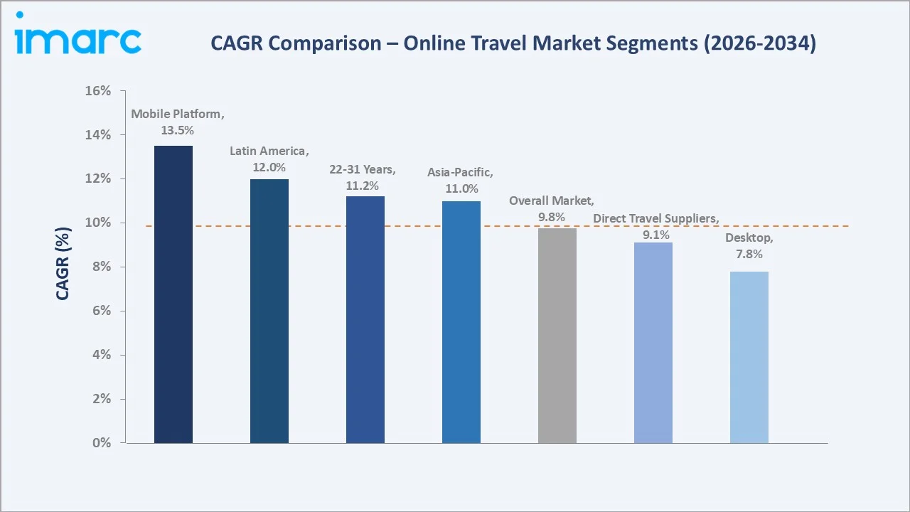 Online Travel Market CAGR Comparison