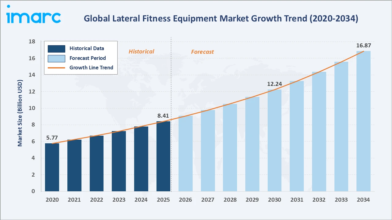 Lateral Fitness Equipment Market Growth Trend