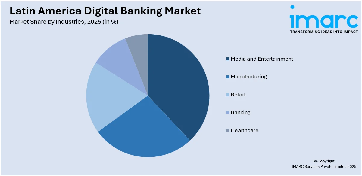 Latin America Digital Banking Market By Industries 