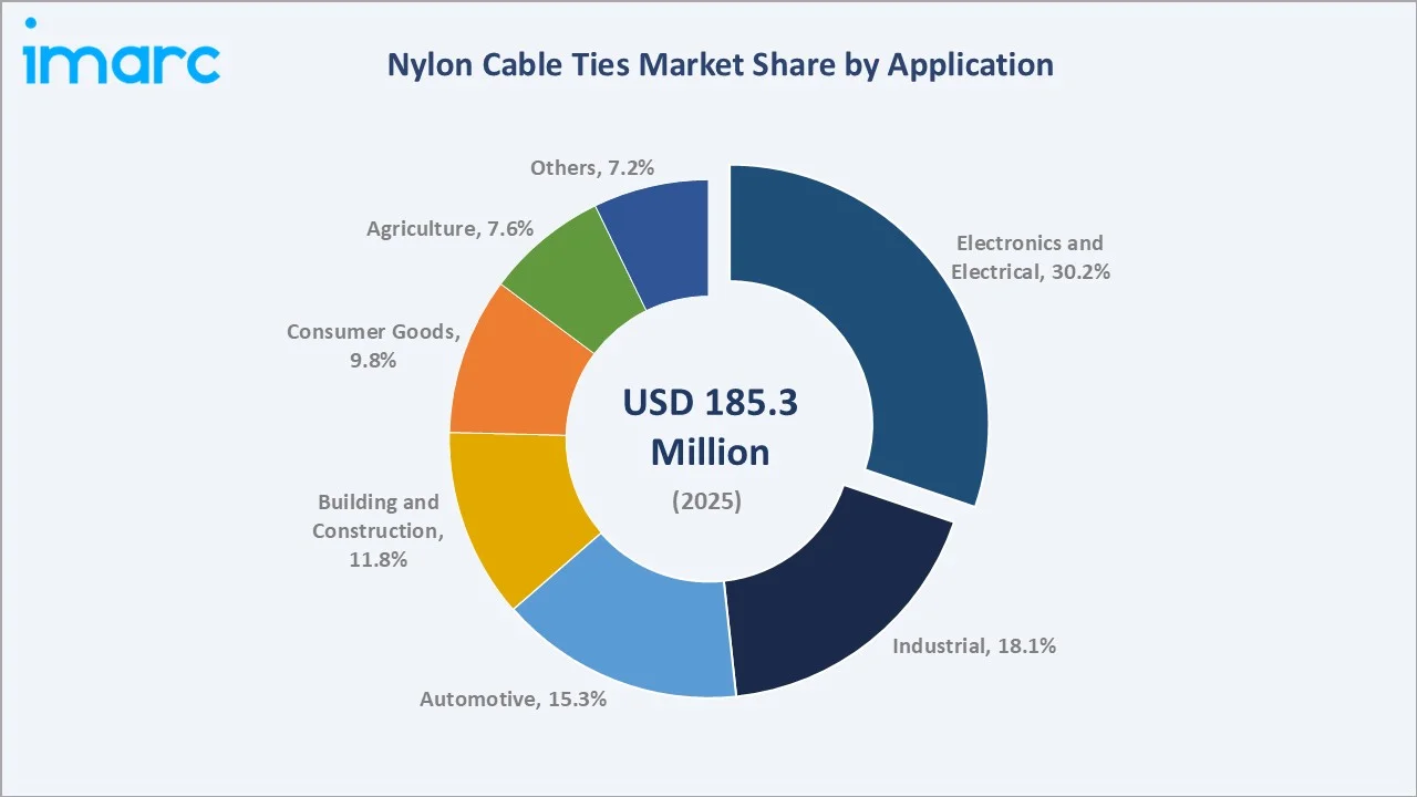 Nylon Cable Ties Market By Application