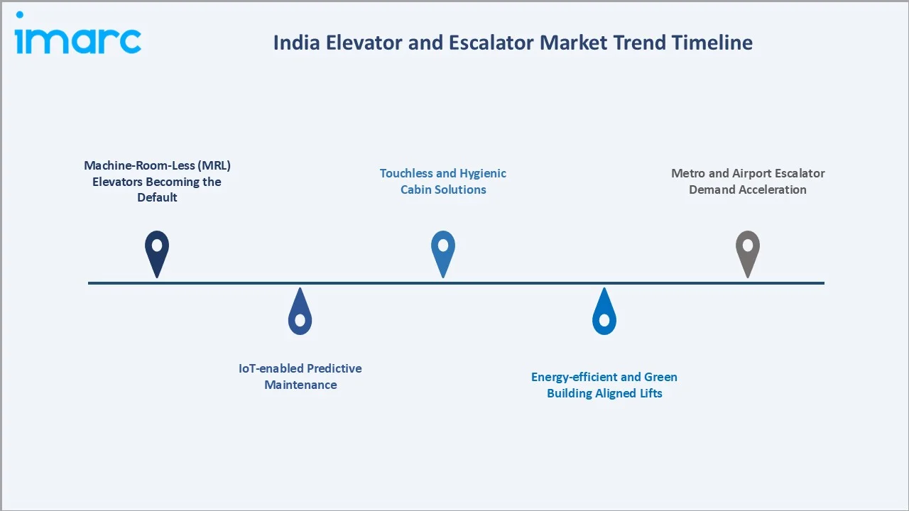 India Elevator and Escalator Market Trends
