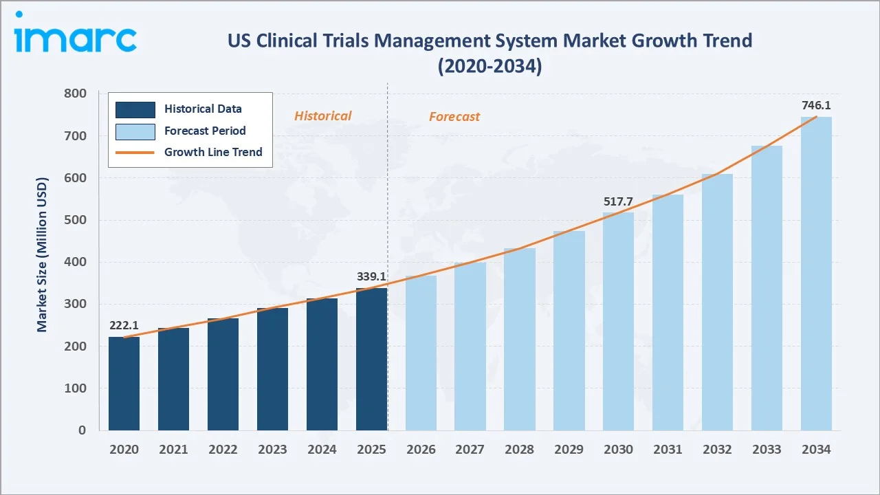 US Clinical Trials Management System Market Growth Trend