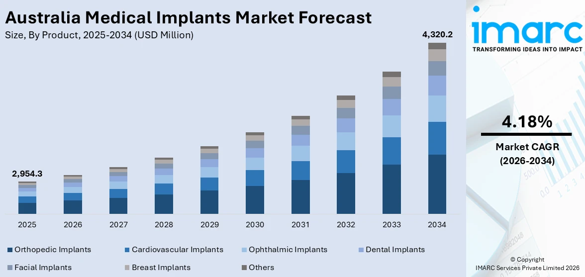 Australia Medical Implants Market Size