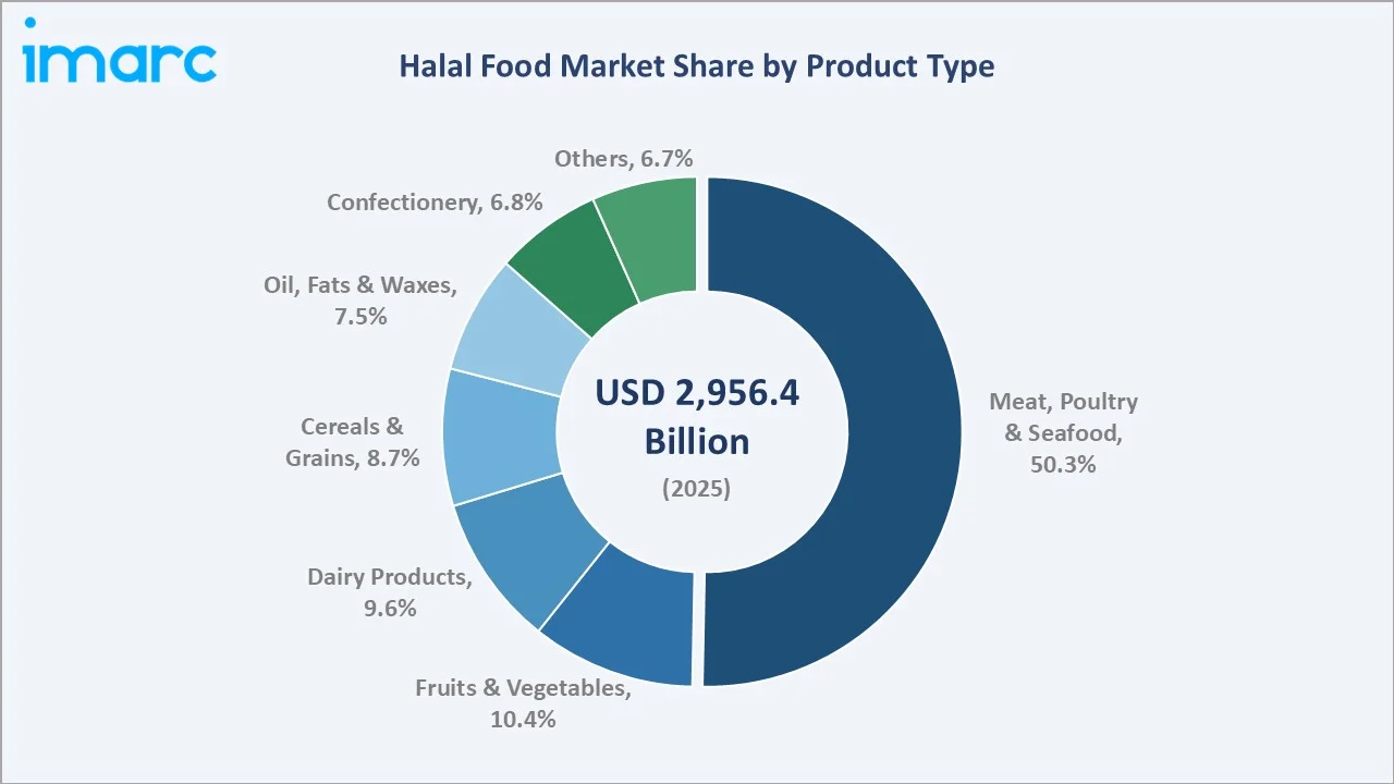 Halal Food Market By Product Type