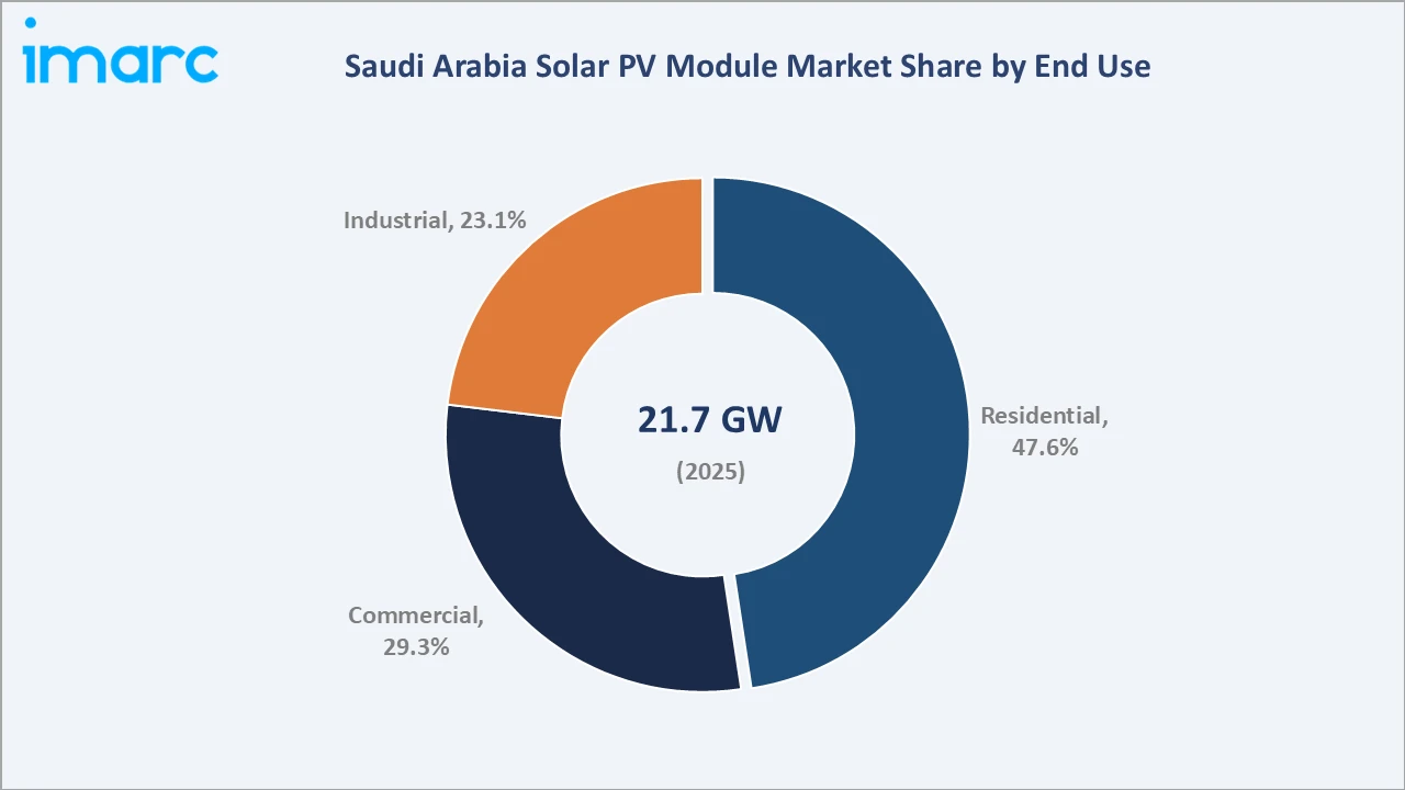 Saudi Arabia Solar PV Module Market By End Use