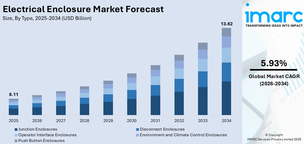 Electrical Enclosure Market Size