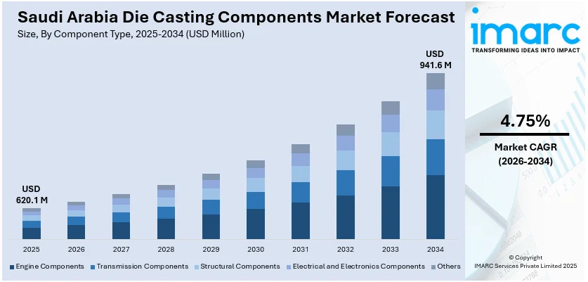 Saudi Arabia Die Casting Components Market Size