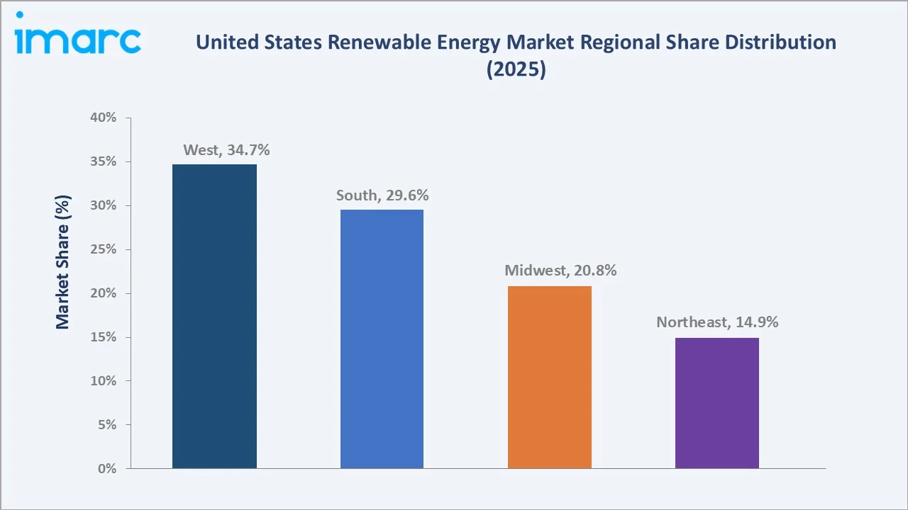 US Renewable Energy Market By Region