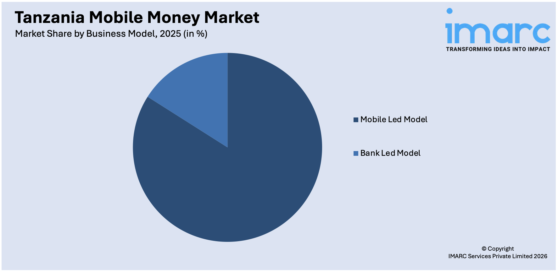 Tanzania Mobile Money Market By Business Model