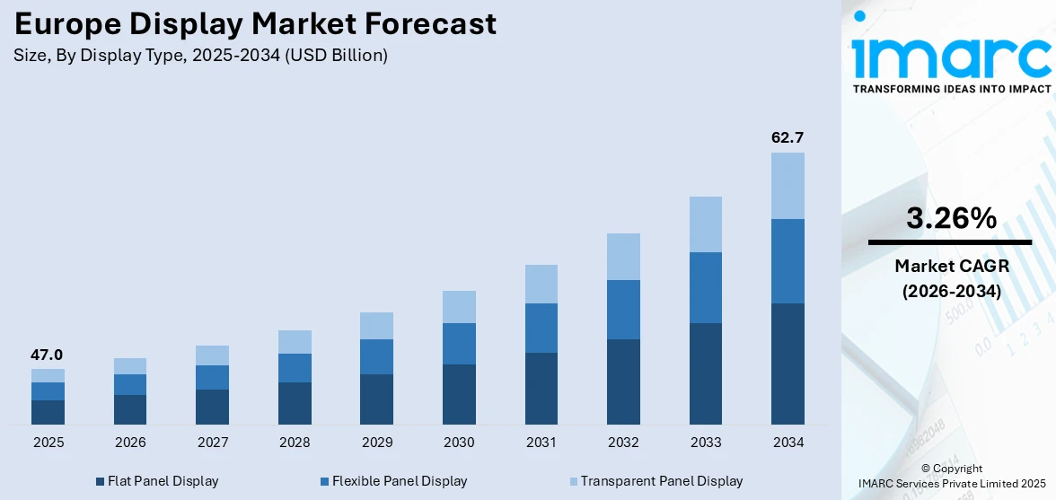 Europe Display Market Size