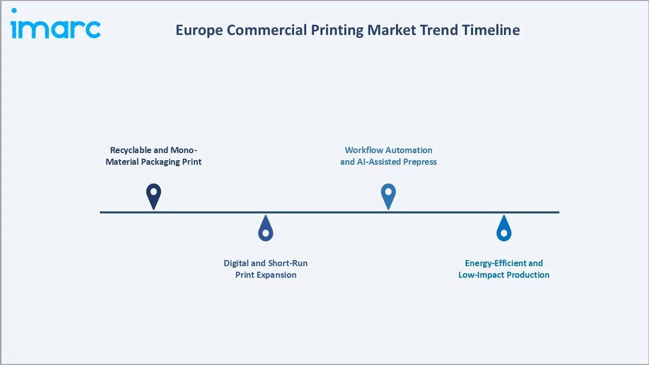 Europe Commercial Printing Market Trend Timeline