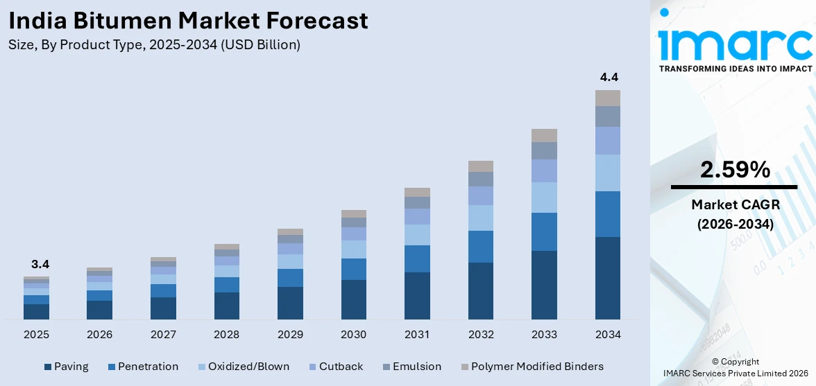 India Bitumen Market Size