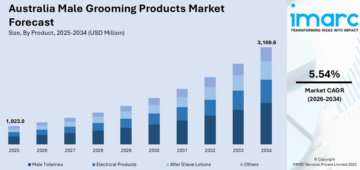 Australia Male Grooming Products Market Size
