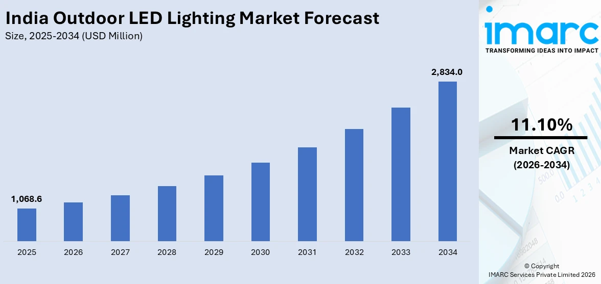 India outdoor LED lighting market Size