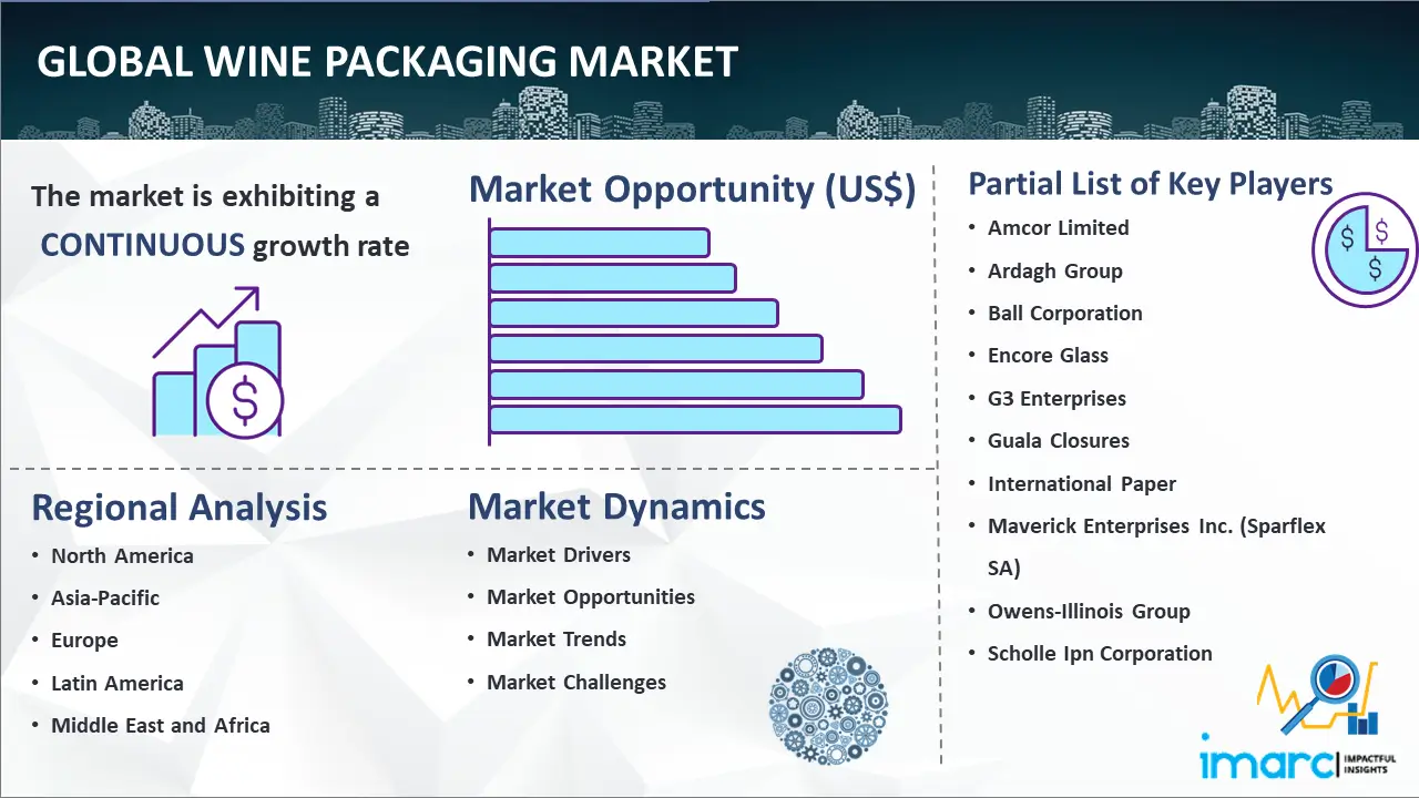 Global Wine Packaging Market