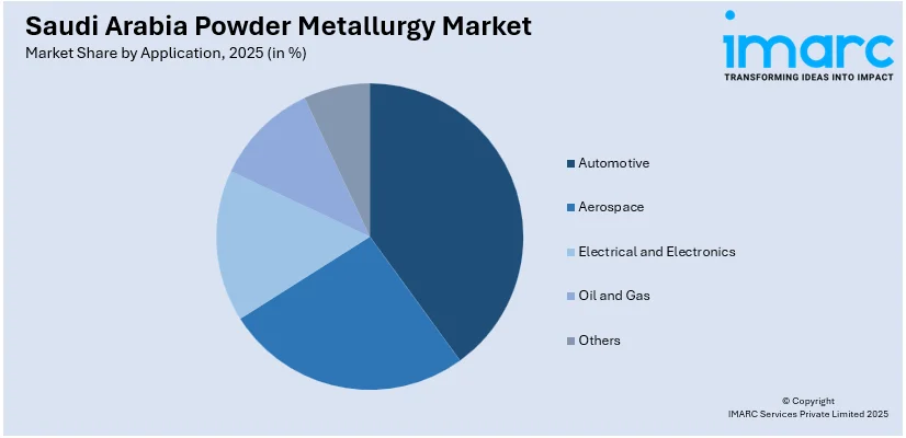 Saudi Arabia Powder Metallurgy Market By Application