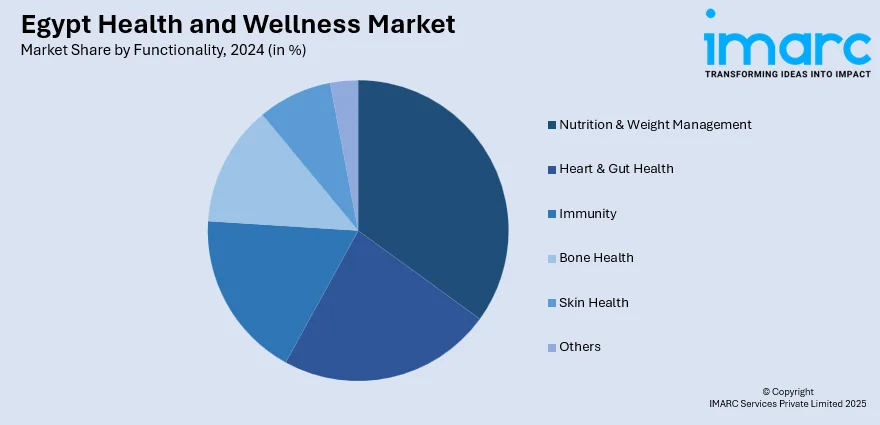 Egypt Health and Wellness Market By Functionality