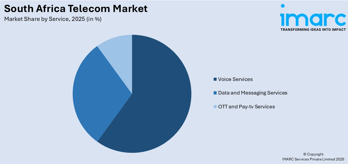 South Africa Telecom Market By Service