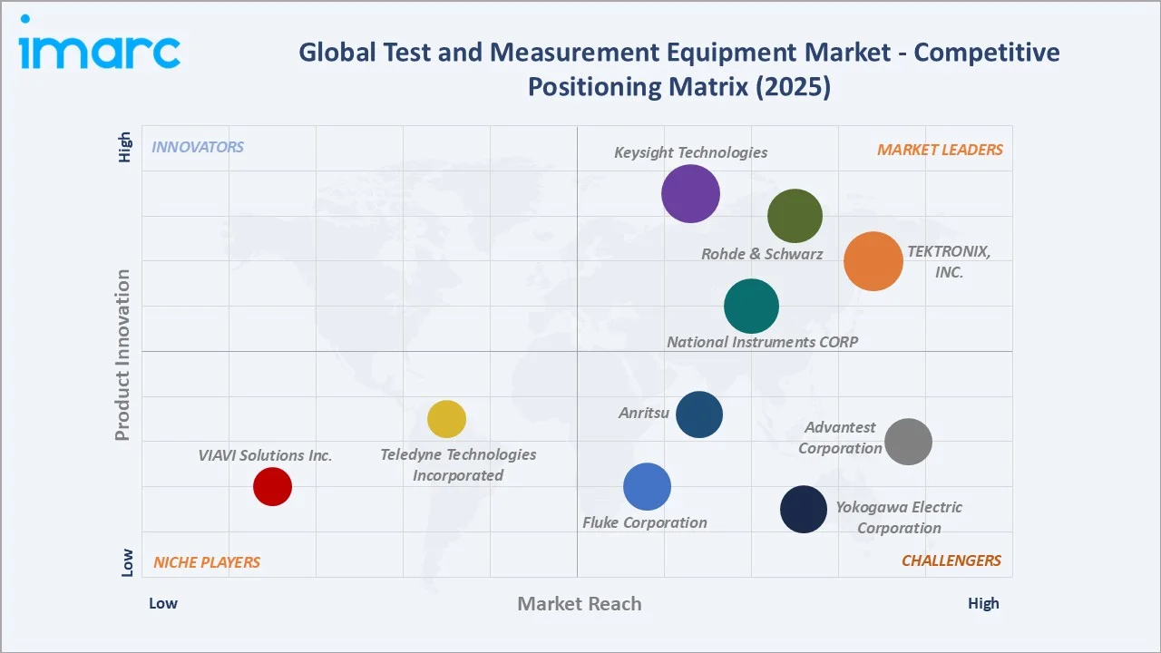 Test and Measurement Equipment Market Competitive Positioning Matrix