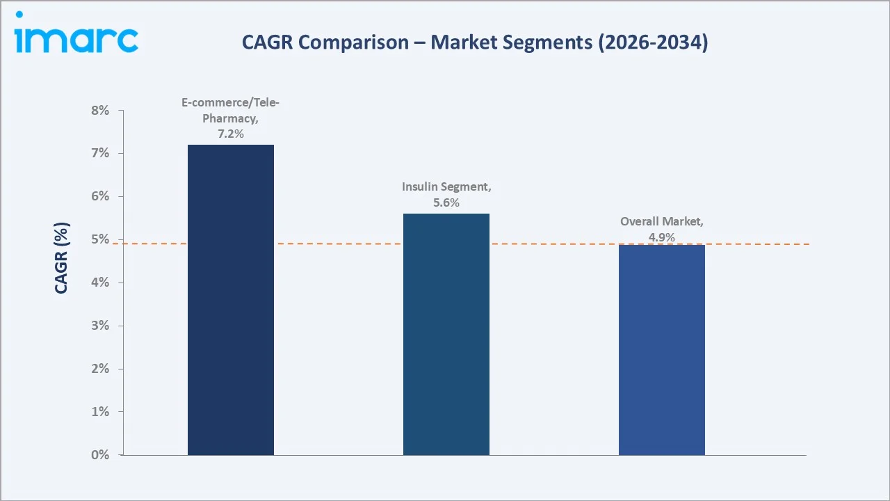 France Diabetes Market CAGR Comparison