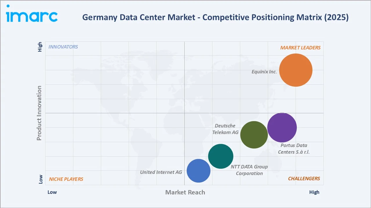 Germany Data Center Market by Competitive Landscape