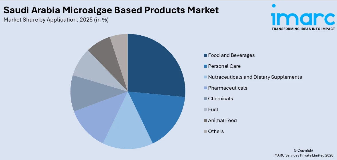 Saudi Arabia Microalgae Based Products Market By Application