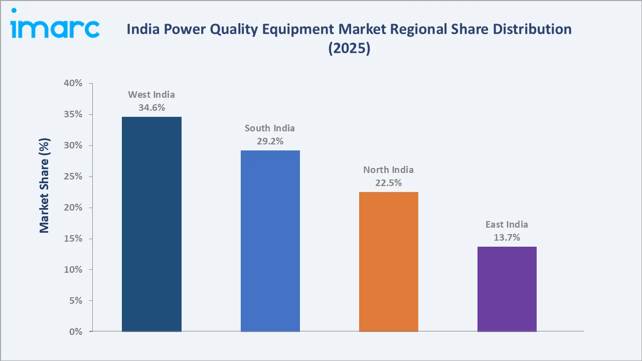 India Power Quality Equipment Market By Region