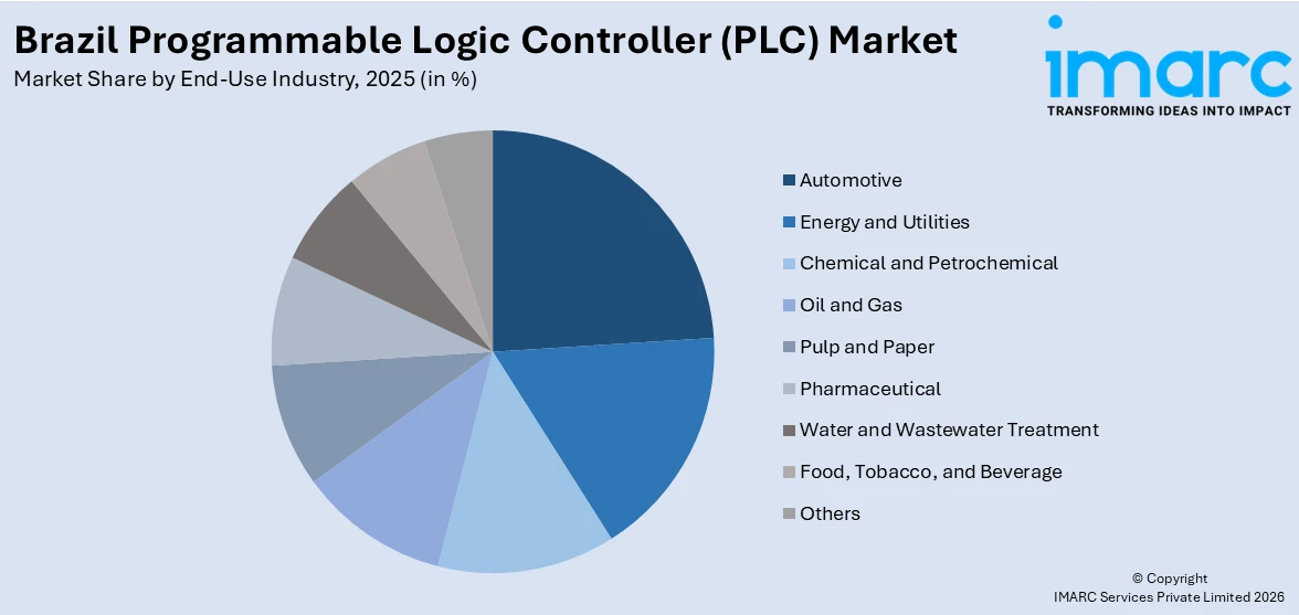 Brazil Programmable Logic Controller (PLC) Market By End-Use Industry