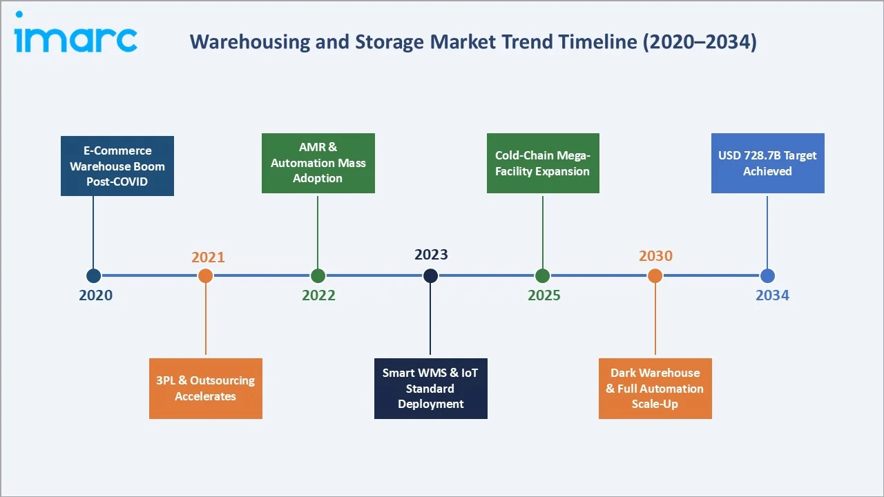 Warehousing and Storage Market Trend Timeline
