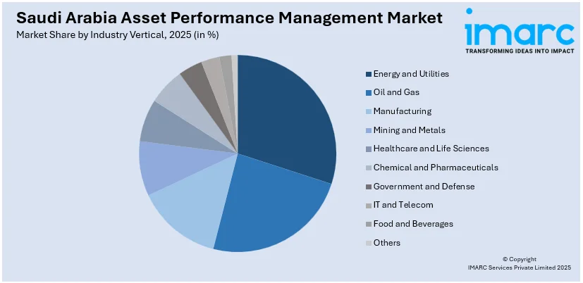 Saudi Arabia Asset Performance Management Market By Industry Vertical