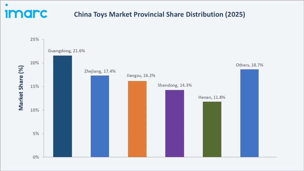 China Toys Market By Region