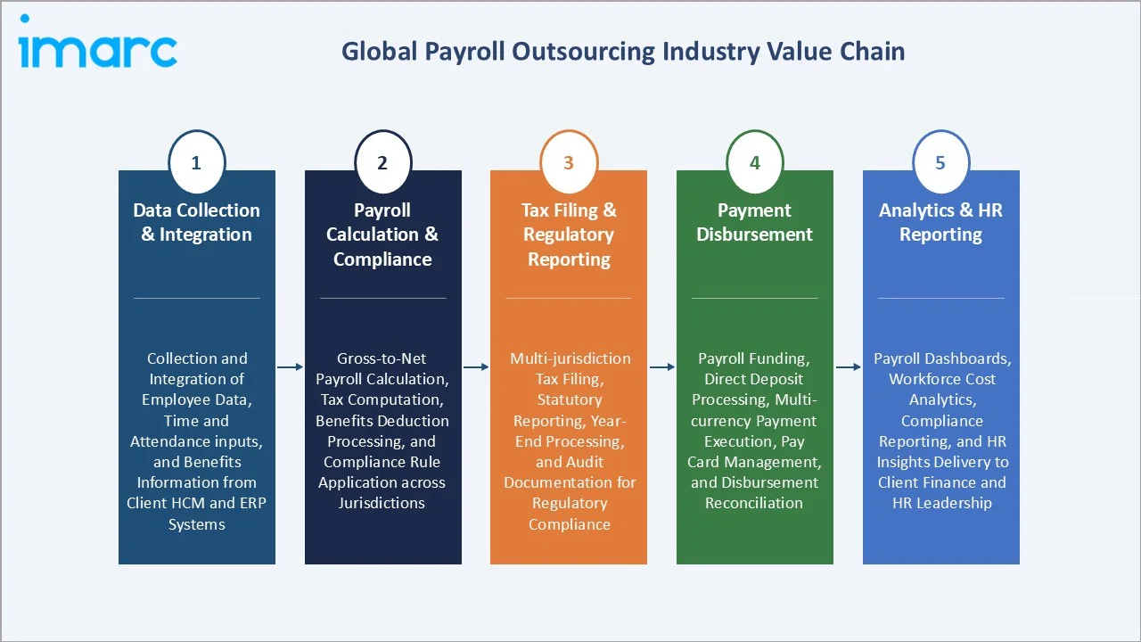 Payroll Outsourcing Market Value chain