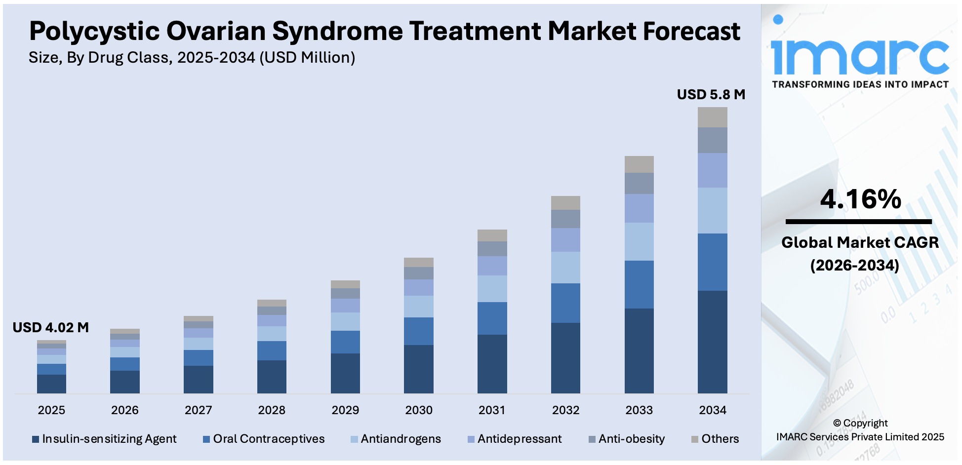 Polycystic Ovarian Syndrome Treatment Market Size