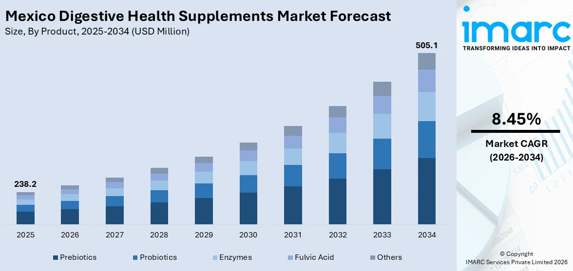 Mexico Digestive Health Supplements Market Size